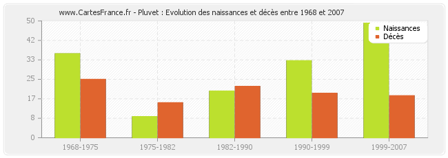 Pluvet : Evolution des naissances et décès entre 1968 et 2007