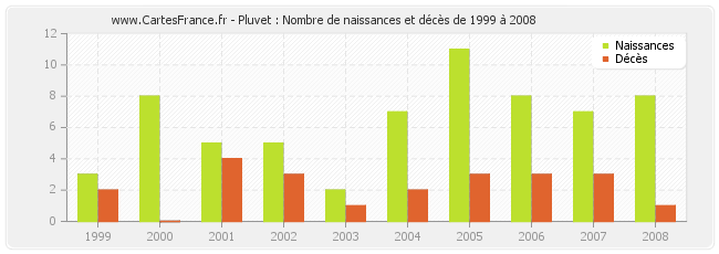 Pluvet : Nombre de naissances et décès de 1999 à 2008