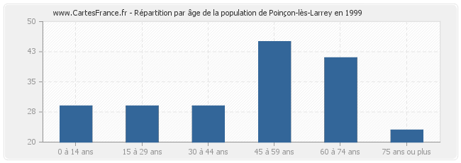 Répartition par âge de la population de Poinçon-lès-Larrey en 1999