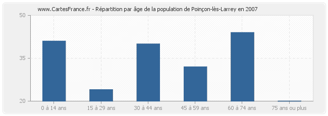 Répartition par âge de la population de Poinçon-lès-Larrey en 2007