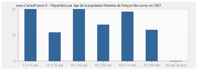Répartition par âge de la population féminine de Poinçon-lès-Larrey en 2007