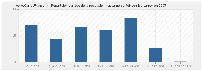 Répartition par âge de la population masculine de Poinçon-lès-Larrey en 2007