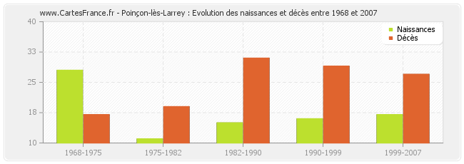 Poinçon-lès-Larrey : Evolution des naissances et décès entre 1968 et 2007