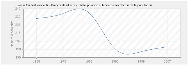 Poinçon-lès-Larrey : Interpolation cubique de l'évolution de la population