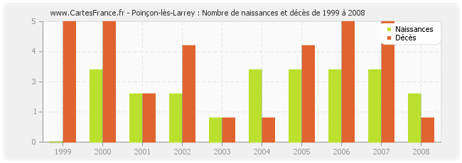 Poinçon-lès-Larrey : Nombre de naissances et décès de 1999 à 2008