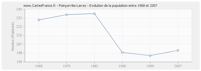 Population Poinçon-lès-Larrey