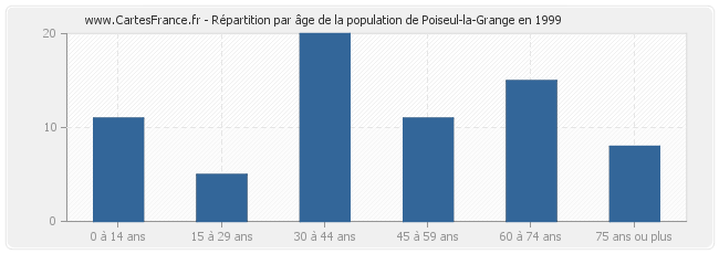 Répartition par âge de la population de Poiseul-la-Grange en 1999