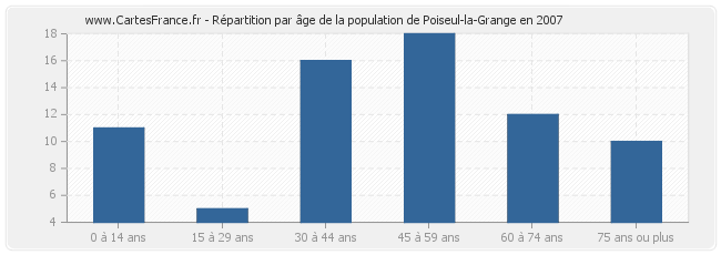 Répartition par âge de la population de Poiseul-la-Grange en 2007