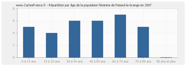 Répartition par âge de la population féminine de Poiseul-la-Grange en 2007