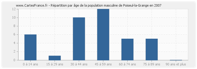 Répartition par âge de la population masculine de Poiseul-la-Grange en 2007