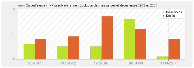 Poiseul-la-Grange : Evolution des naissances et décès entre 1968 et 2007