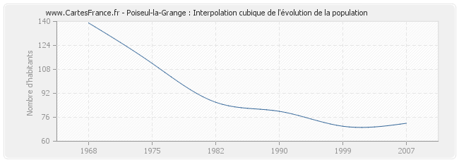 Poiseul-la-Grange : Interpolation cubique de l'évolution de la population