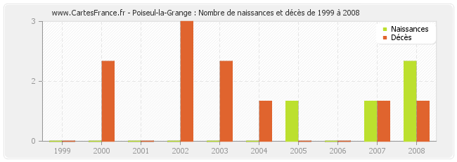 Poiseul-la-Grange : Nombre de naissances et décès de 1999 à 2008
