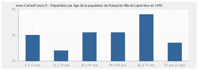 Répartition par âge de la population de Poiseul-la-Ville-et-Laperrière en 1999