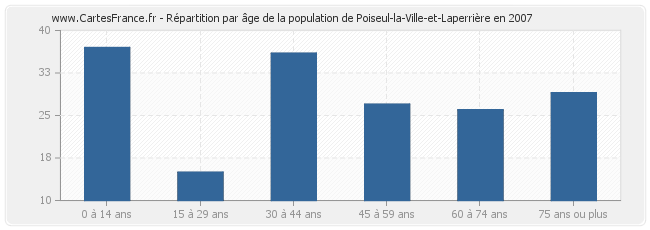 Répartition par âge de la population de Poiseul-la-Ville-et-Laperrière en 2007