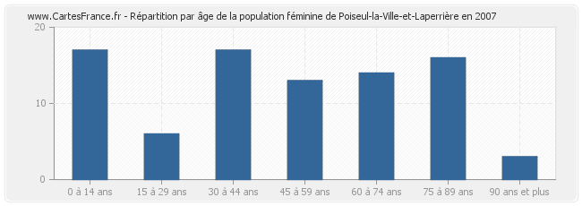 Répartition par âge de la population féminine de Poiseul-la-Ville-et-Laperrière en 2007