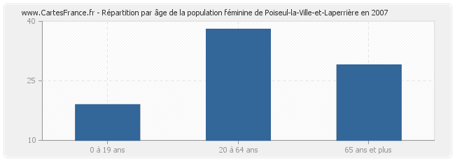 Répartition par âge de la population féminine de Poiseul-la-Ville-et-Laperrière en 2007