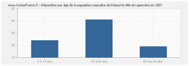 Répartition par âge de la population masculine de Poiseul-la-Ville-et-Laperrière en 2007