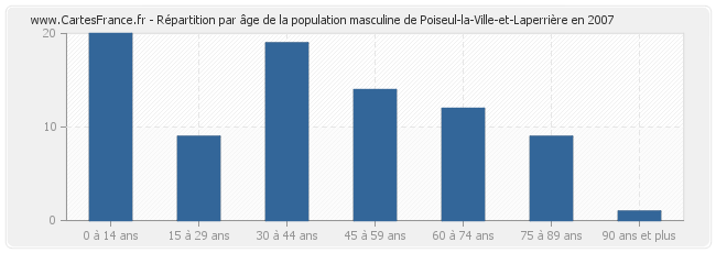 Répartition par âge de la population masculine de Poiseul-la-Ville-et-Laperrière en 2007