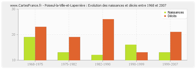 Poiseul-la-Ville-et-Laperrière : Evolution des naissances et décès entre 1968 et 2007