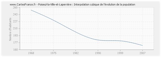 Poiseul-la-Ville-et-Laperrière : Interpolation cubique de l'évolution de la population