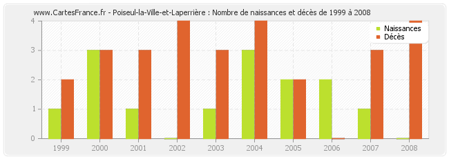 Poiseul-la-Ville-et-Laperrière : Nombre de naissances et décès de 1999 à 2008