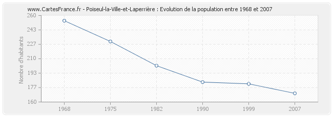 Population Poiseul-la-Ville-et-Laperrière