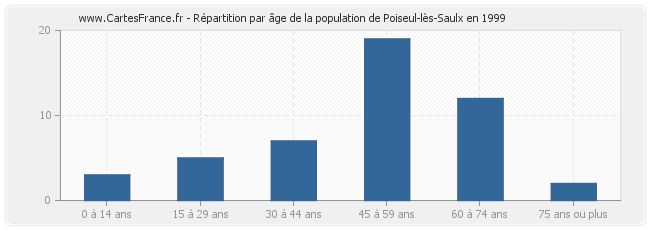 Répartition par âge de la population de Poiseul-lès-Saulx en 1999