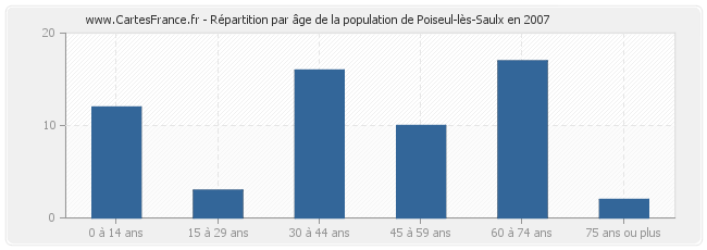 Répartition par âge de la population de Poiseul-lès-Saulx en 2007