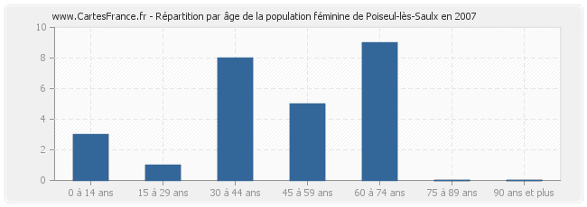Répartition par âge de la population féminine de Poiseul-lès-Saulx en 2007