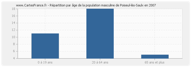 Répartition par âge de la population masculine de Poiseul-lès-Saulx en 2007