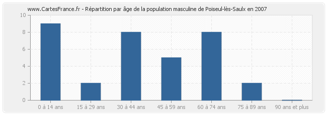 Répartition par âge de la population masculine de Poiseul-lès-Saulx en 2007