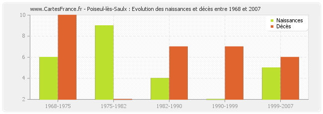 Poiseul-lès-Saulx : Evolution des naissances et décès entre 1968 et 2007