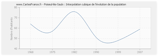 Poiseul-lès-Saulx : Interpolation cubique de l'évolution de la population