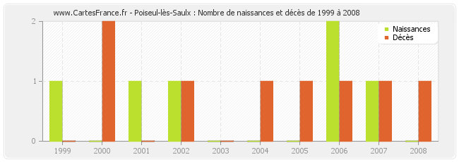 Poiseul-lès-Saulx : Nombre de naissances et décès de 1999 à 2008