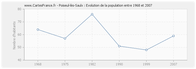 Population Poiseul-lès-Saulx