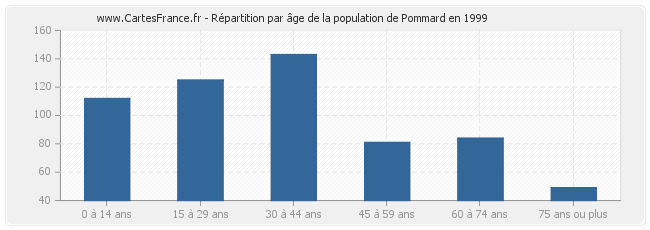 Répartition par âge de la population de Pommard en 1999