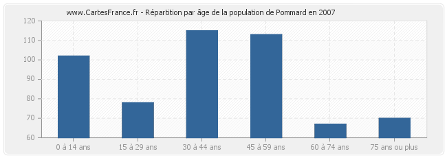 Répartition par âge de la population de Pommard en 2007