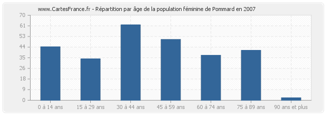 Répartition par âge de la population féminine de Pommard en 2007