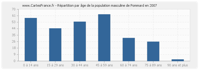 Répartition par âge de la population masculine de Pommard en 2007