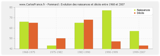 Pommard : Evolution des naissances et décès entre 1968 et 2007