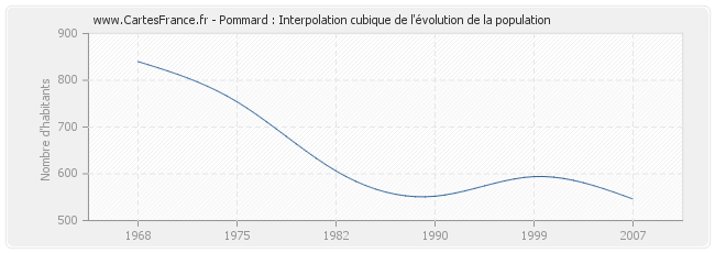 Pommard : Interpolation cubique de l'évolution de la population