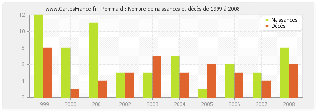 Pommard : Nombre de naissances et décès de 1999 à 2008