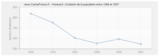 Population Pommard