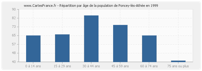 Répartition par âge de la population de Poncey-lès-Athée en 1999