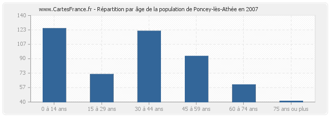 Répartition par âge de la population de Poncey-lès-Athée en 2007