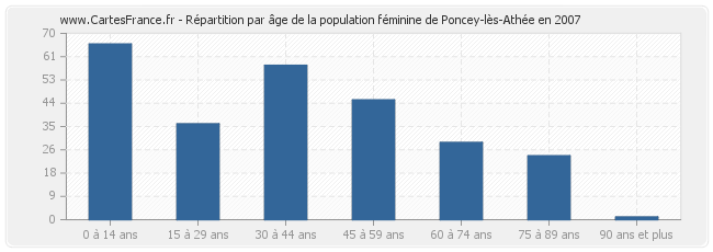 Répartition par âge de la population féminine de Poncey-lès-Athée en 2007