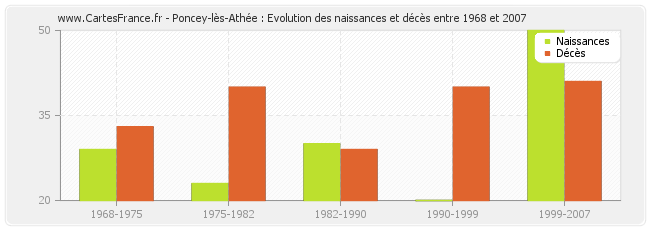 Poncey-lès-Athée : Evolution des naissances et décès entre 1968 et 2007