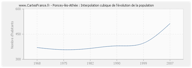 Poncey-lès-Athée : Interpolation cubique de l'évolution de la population