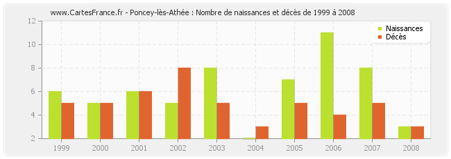 Poncey-lès-Athée : Nombre de naissances et décès de 1999 à 2008